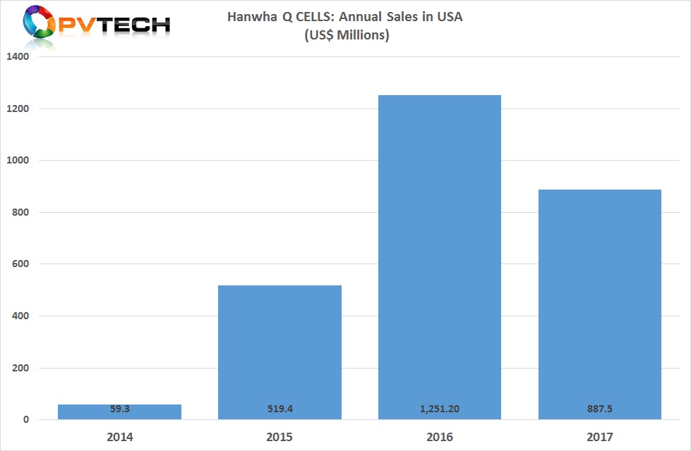 The US market had been Hanwha Q CELLS largest, when supplying a major module order to NextEra Energy Resources in 2016, which was resulted in its largest revenue from the US in its history. 