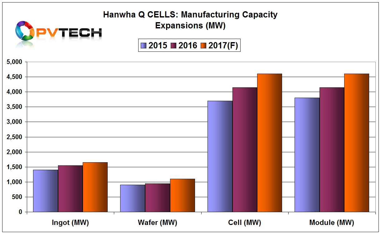 The company reported that the efficiency improvements would lead to total in-house solar cell and module assembly capacity of 4,600MW by year end, compared to 4,150MW reached at the end of 2016.