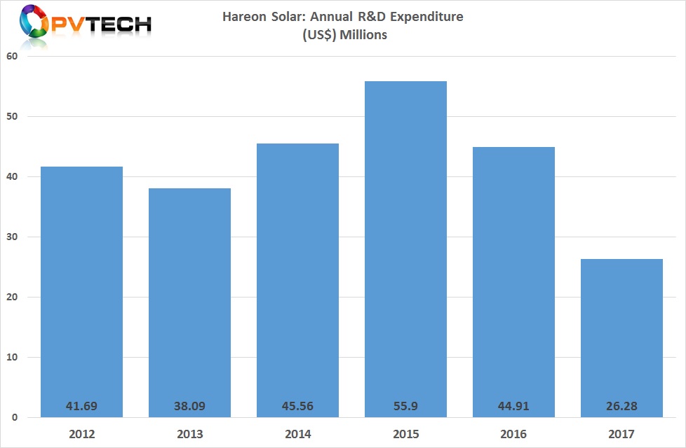 The company reported spending on R&D in the first half of 2018 at around RMB 5.7 million (US$836,602. Approx.).