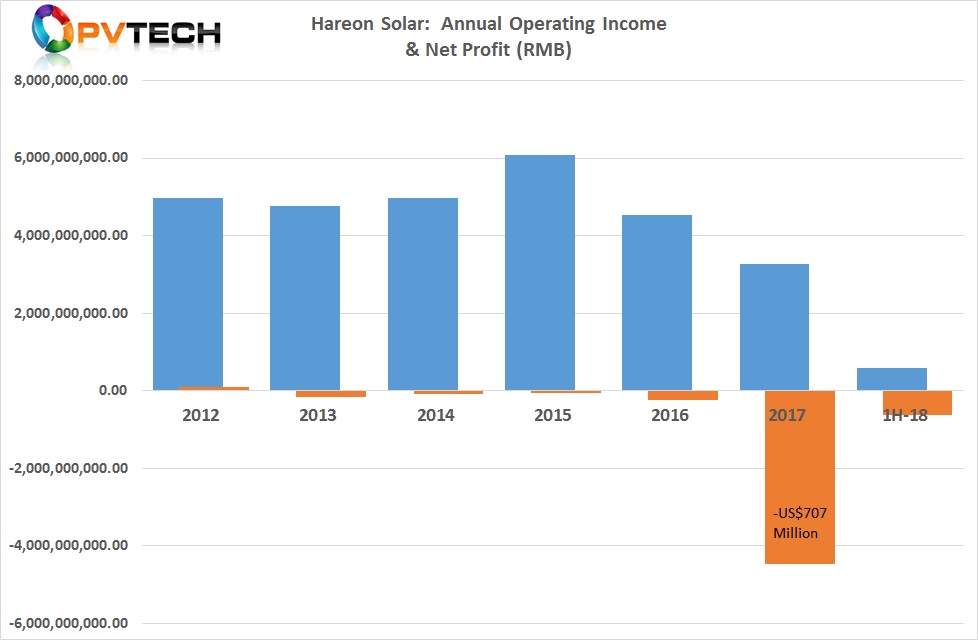 Hareon Solar reported unaudited first half 2018 sales of RMB 581.99 million (US$85.3 million approx.), down 66.2% from the prior year period. 