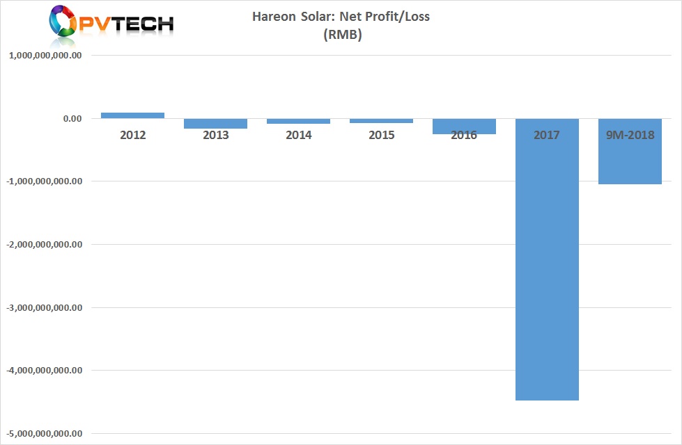 Hareon Solar’ accumulated losses in the first three quarters of 2018 were RMB 1.048 billion (US$152.7 million).