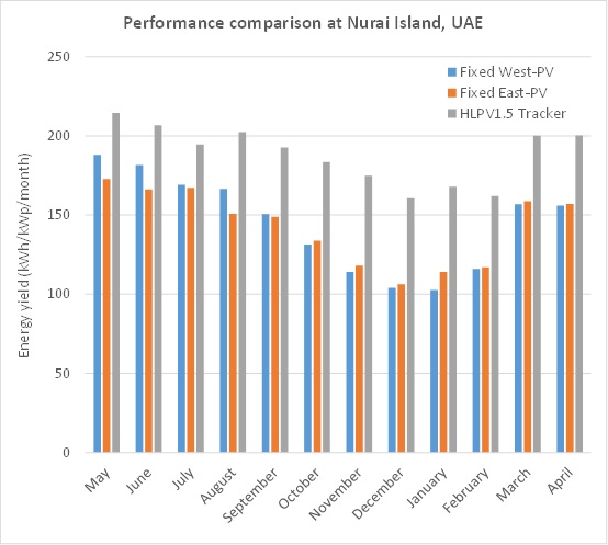 The tracking algorithm uses input from power sensor to achieve maximum energy output. As measured in a pilot project near Dubai: Image HeliosLite