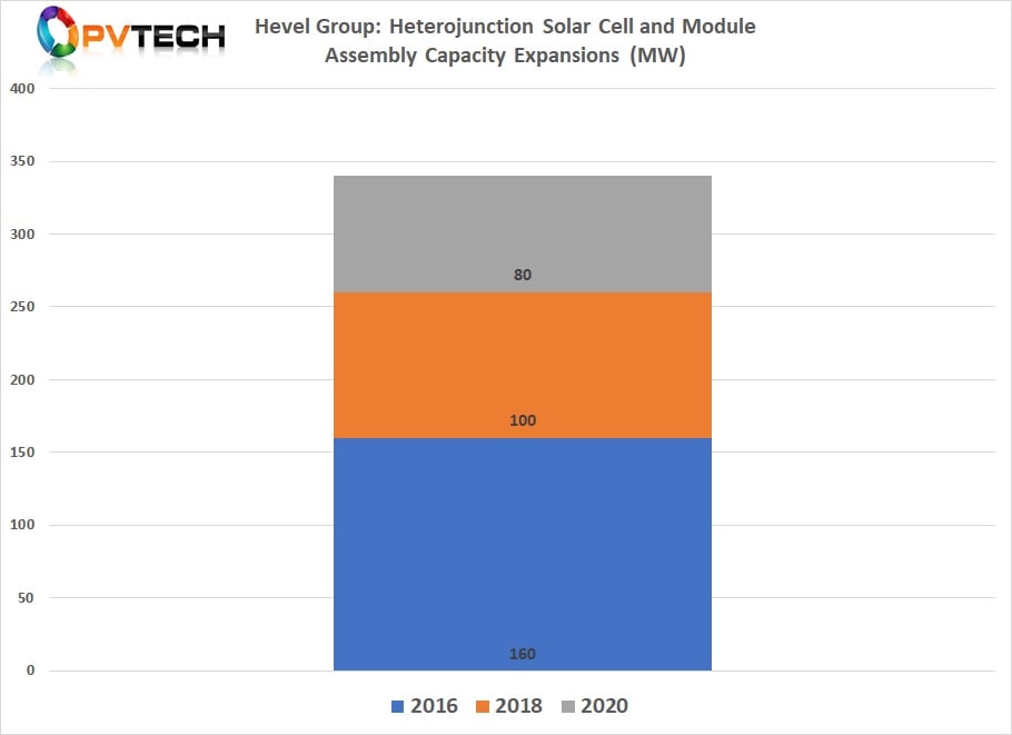 The company said it is planning to fully ramp up the 80MW capacity increase in the third quarter of 2020. Image credit: Solar Media