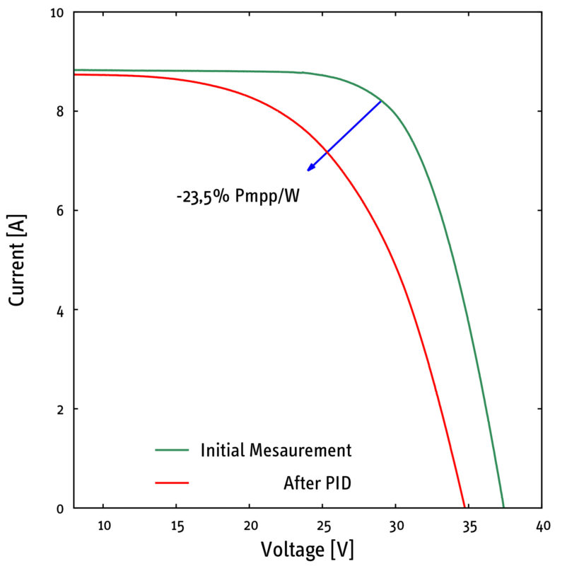 This device is the first of its kind to allow laboratory standard solar module power measurements to be taken in the field without the need to dismantle modules, according to the company.