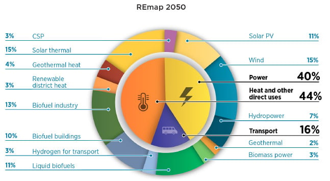 Credit: IEA/IRENA