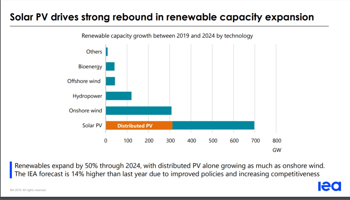 Based on IEA’s presentation for its five-year forecast, solar Photovolataics (PV) is expected to add close to 700GW of new installations from 2019 through to 2024. However, based on IEA’s press release, noting that PV would account for 60% of 1,200GW of total renewable energy installs, PV would account for around 720GW of installations in this period. Image: IEA