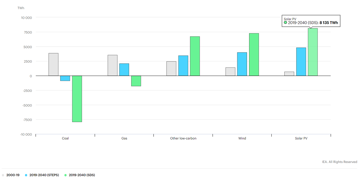 IEA, Change in global electricity generation by source and scenario, 2000-2040, IEA, Paris https://www.iea.org/data-and-statistics/charts/change-in-global-electricity-generation-by-source-and-scenario-2000-2040-2