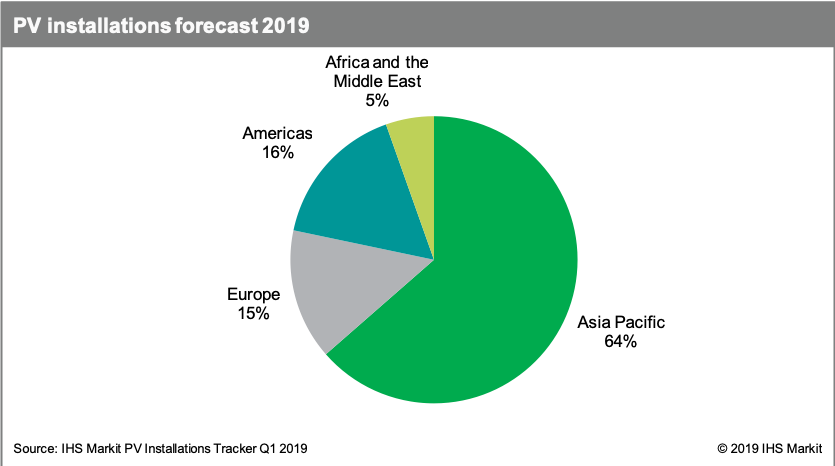 Asia-Pacific will top installations but China and India will face uncertainty, said IHS Markit (Credit: IHS Markit)