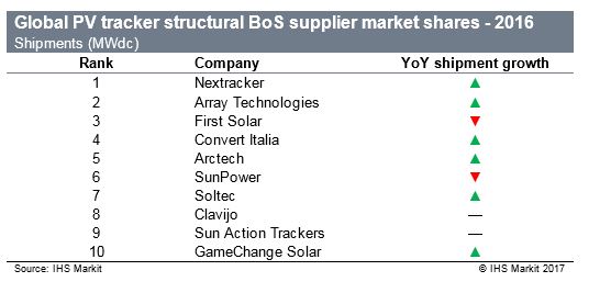 IHS Markit has revealed that both NEXTracker and Array Technologies dominate the tracker market in 2016. Image: IHS Markit