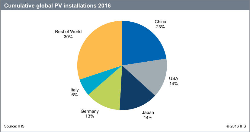 Key markets in 2016 will include the US, India and China, which are forecast to increase by 5.6GW, 2.7GW and 0.9GW respectively, accounting for 9.3GW of the 10GW global increase.