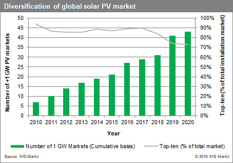 IHS Markit expects global solar installations to continue double-digit growth rates in 2020, forecasting new installs to hit 142GW, a 14% increase over 2019. Image: IHS Markit