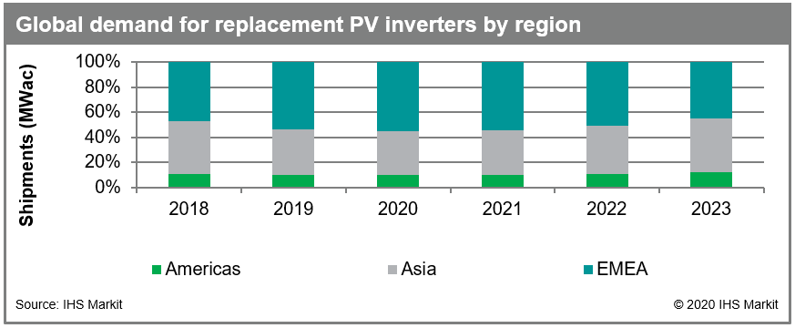 IHS Markit believes the PV inverter replacement market will increase by around 40% in 2020, creating an 8.7GW need outside new global installations. Image: IHS Markit