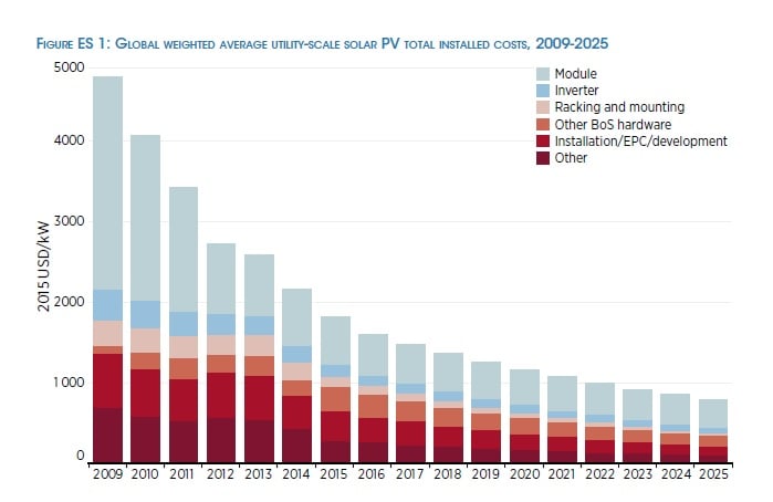 With a focus on BOS cost reductions IRENA said that the global weighted-average installed costs of utility-scale PV systems could fall by 57% between 2015 and 2025. Image: IRENA