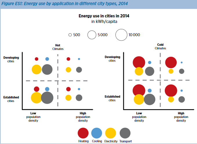 Installed rooftop solar PV could rise to 580GW under a major paradigm shift for household energy consumption. Credit: IRENA