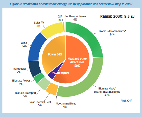 Renewables power generation technologies in India. Credit: IRENA