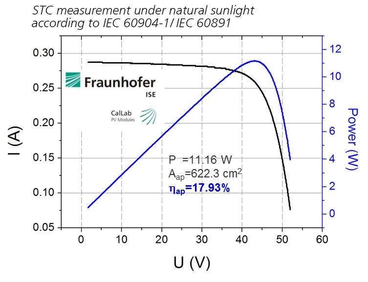 CIGS thin-film module producer Avancis has reported a record conversion efficiency of 17.9% with a 30 x 30 cm² champion mini-module, certified by Fraunhofer ISE.