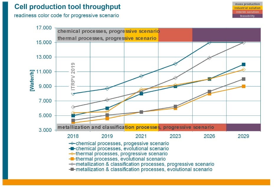 This trend is consistent in the production of mono- and multicrystalline silicon wafers as well as in cell and module production, according to the updated roadmap. Not surprisingly, the roadmap notes the need for renewed standardization of wafer sizes as this creates cost issues for wafer cell and module processing equipment and automation suppliers having to provide bespoke solutions. Processing equipment suppliers are also challenged with continuing throughput differences in front-end and back-end processes. The annual survey of technology maturity for various selected parameters in the manufacturing of crystalline silicon solar cells, included in the ITRPV update a large difference in the potential throughput has been observed. The throughput of nearly 9000 wafers per hour in the front-end processes (chemical and thermal) is expected to be implemented in 2021 without major adjustments in mass production. This highlights that throughput differences will remain an issue. Image: VDMA