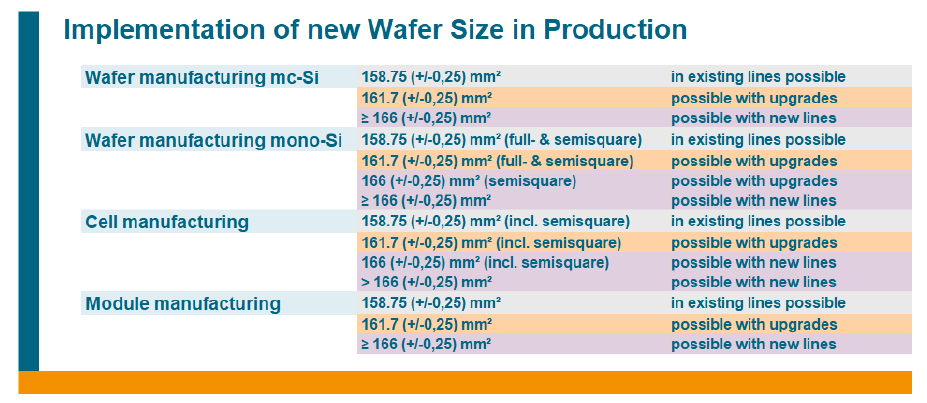 In the ITRPV update, only wafer sizes smaller than the M4 standard can be implemented in existing cell processing lines without incurring major modifications. Image: VDMA