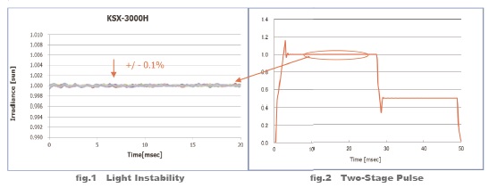 High-efficiency cell measurement uses Photo & Dark Analysis (KOPEL Method) that has been developed in cooperation with AIST, and this test method can measure HJT / HIT cells that have high hysteresis.