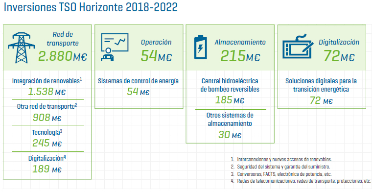 The fresh funding comes as Spain braces for a colossal uptake of renewables (Credit: REE)