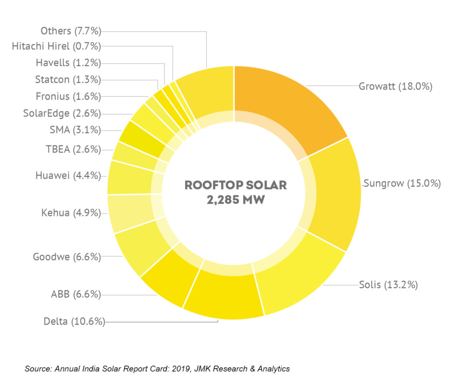 The PV inverter rooftop solar market in India was led by Growatt with 18% market share in 2019. Image: JMK Research
