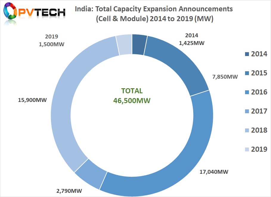 India has witnessed a flurry of capacity announcements in recent years but attempts to embed a domestic upstream component into auctions have seen repeated delays. Image credit: Solar Media