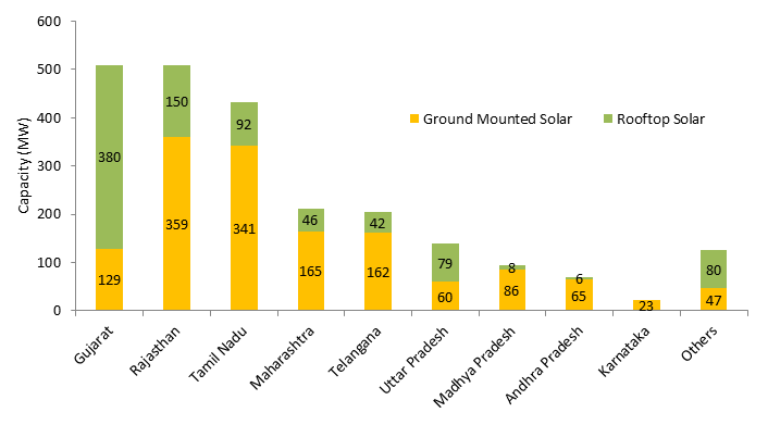 State-wise solar capacity addition in India from Jan 2020 till Sep 2020. Image: MNRE, JMK Research.