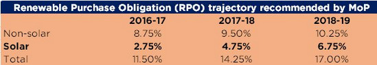 Indian Ministry of Power RPO trajectory July 2016. credit: Bridge to India