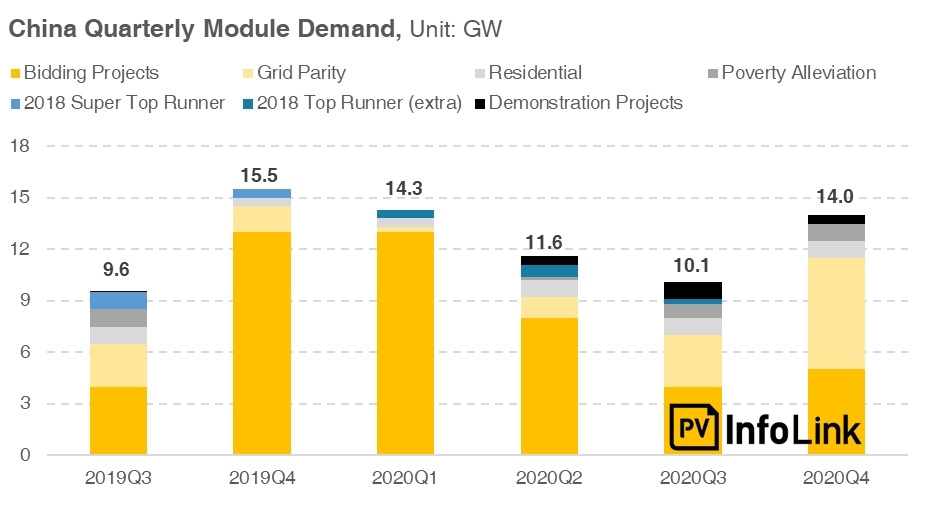 PV InfoLink has forecasted demand in China could reach 50GW in 2020, despite its forecast of demand in 2019, being lower than expected at 33.6GW. Image: PV InfoLink
