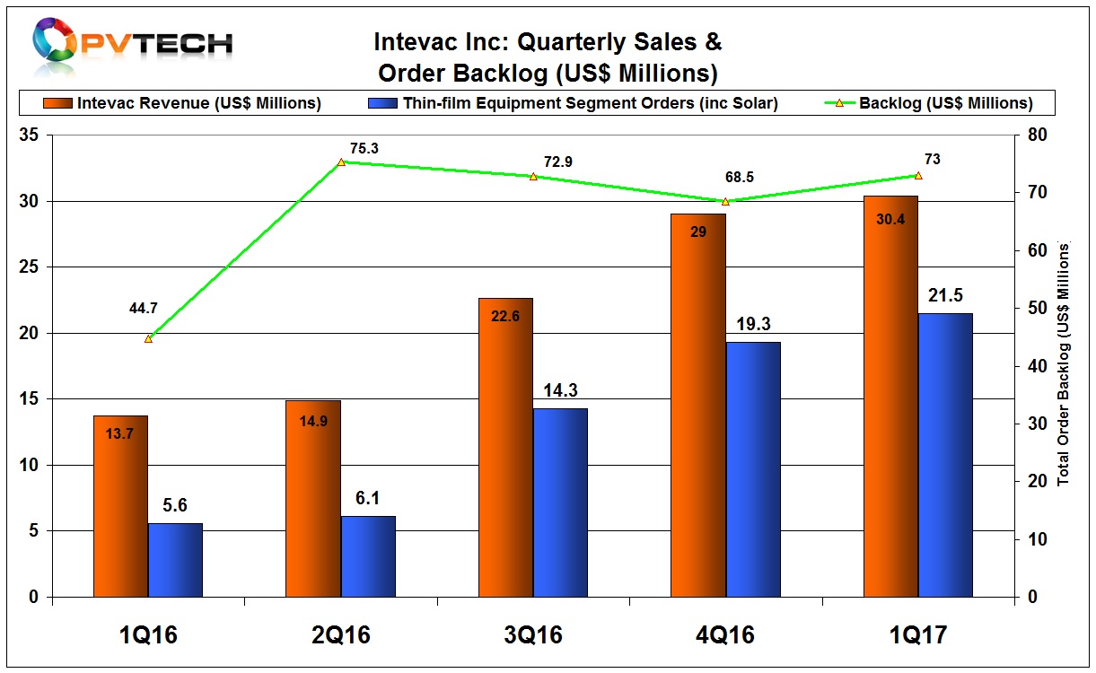 The order backlog at the end of the first quarter of 2017 included one ‘MATRIX’ solar system and 14 ENERGi solar ion implant systems.