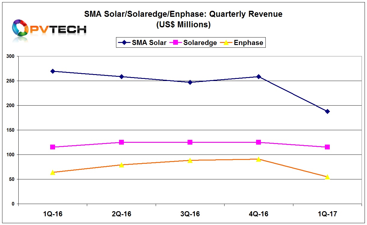 SolarEdge proved to have the most stable revenues in the first quarter.