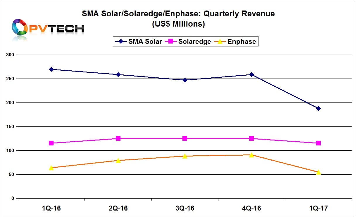 SolarEdge proved to have the most stable revenues in the first quarter.