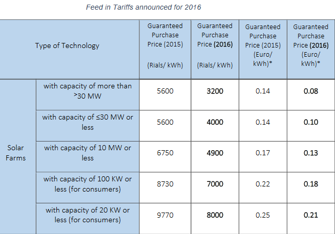 Solar FiT's for 2016 in Iran. Credit: SUNA