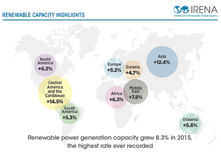 Renewable power generation capacity grew a record 8.3% in 2015. Credit: IRENA