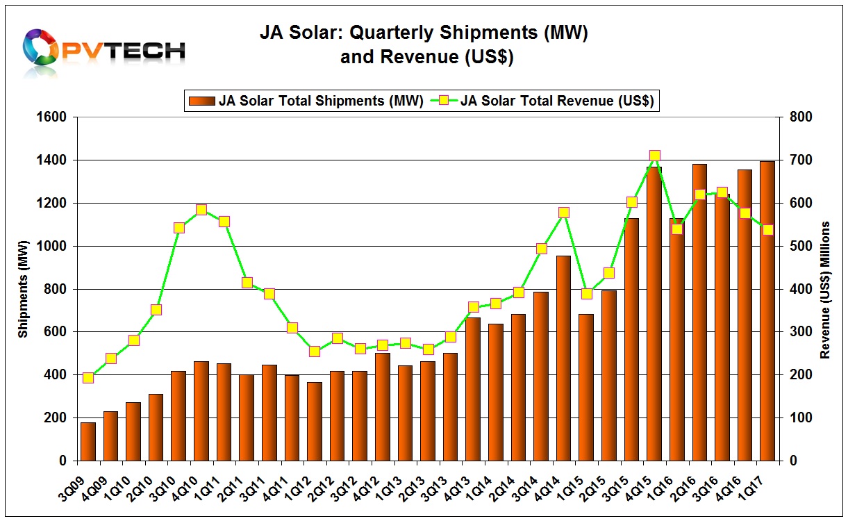 JA Solar reported relatively strong first quarter results as total shipments were 1,392.7MW, consisting of 1,325.1MW of modules and 50.2MW of cells to external customers, and 17.4MW of modules to its in-house downstream projects.