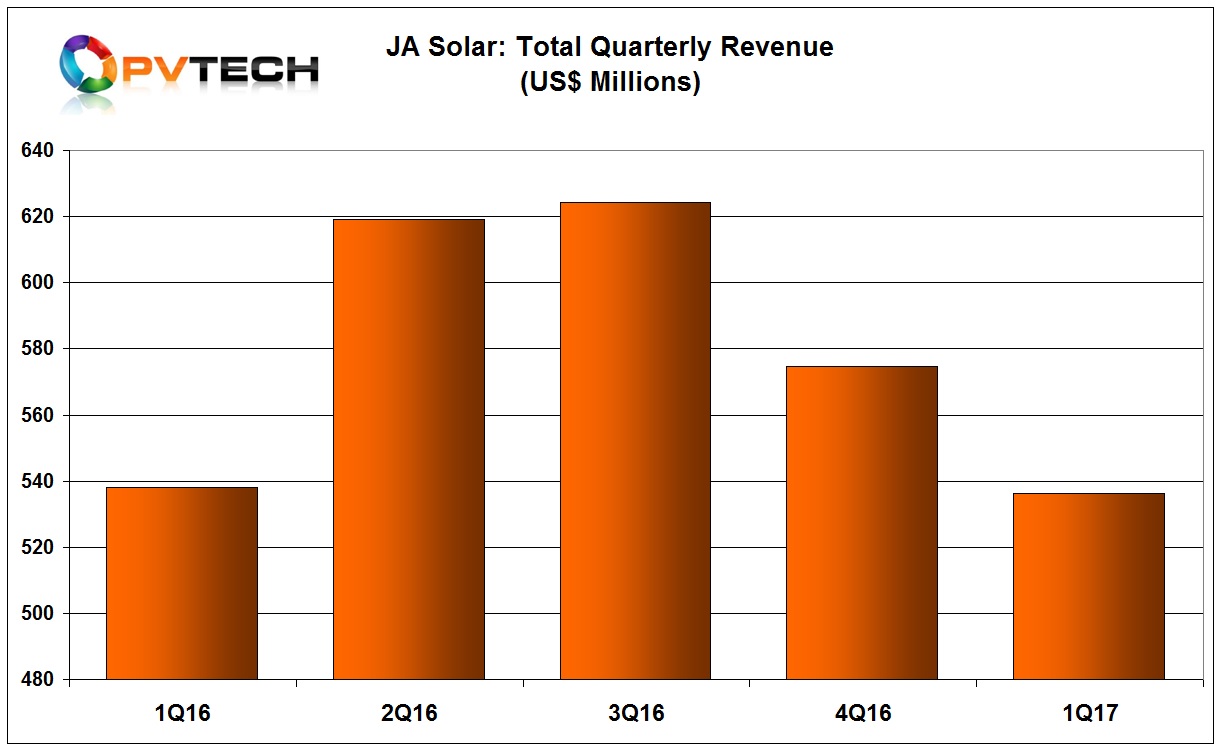 JA Solar reported net revenue of US$536.4 million in the quarter, an increase of 6.4% from the prior year period but a decrease of 7.5% from the previous quarter.