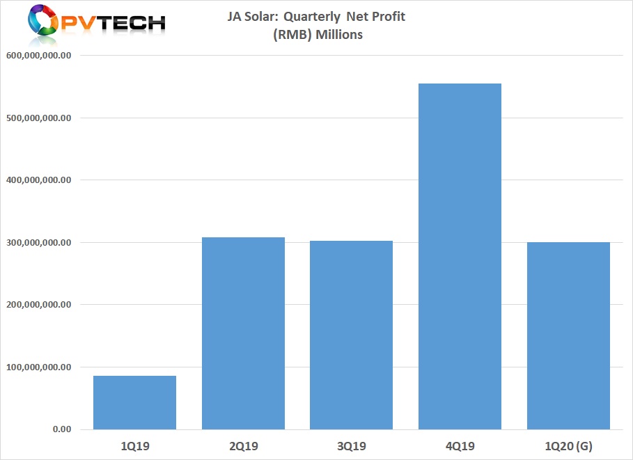 JA Solar issued net profit guidance to be in a range of RMB 250 million to RMB 350 million (US$35.4 million to US$42.5 million) for the first quarter of 2020, compared to a net profit of over RMB 550 million (US$78.7 million) in the fourth quarter of 2019.