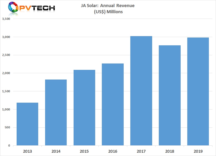 JA Solar reported full year 2019 revenue of approximately RMB 19.6 billion (US$2.982 billion).