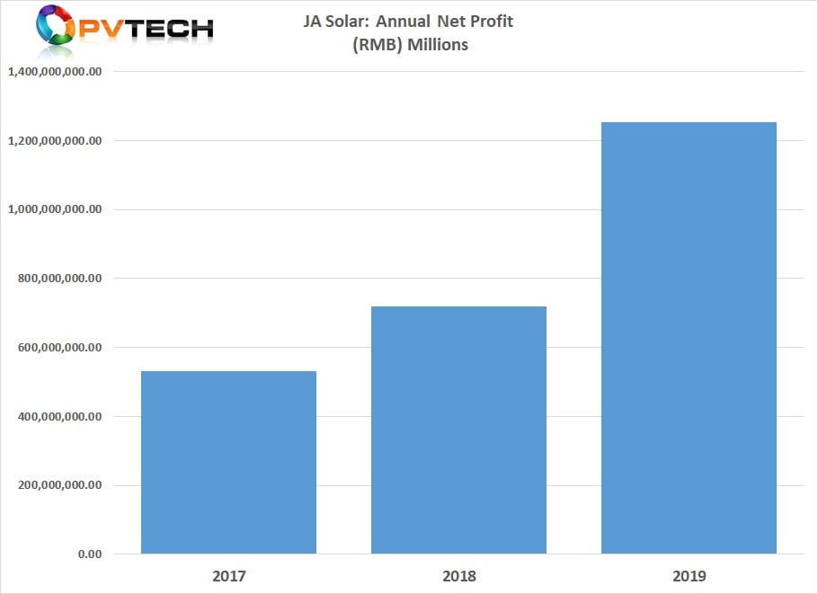 Net profit attributable to shareholders was RMB 1.252 billion (US$176.4 million) a year-on-year increase of 74.09%. 