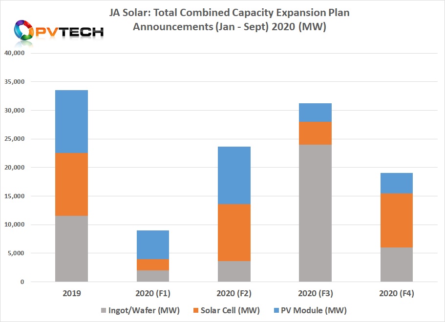 JA Solar has announced at least 104.8GW of combined capacity expansion plans in 2020.