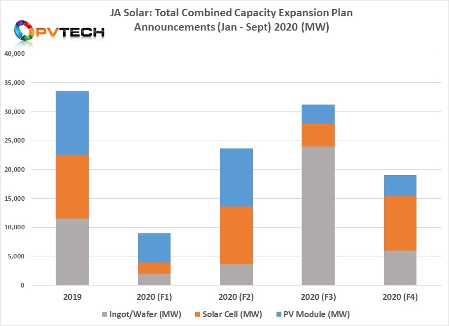 JA Solar has announced at least 104.8GW of combined capacity expansion plans in 2020.