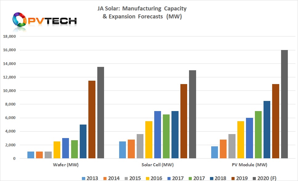 JA Solar said that at the end of 2019, wafer capacity stood at 11.5GW, solar cell capacity stood at 11GW, and a module assembly capacity had reached 11GW.