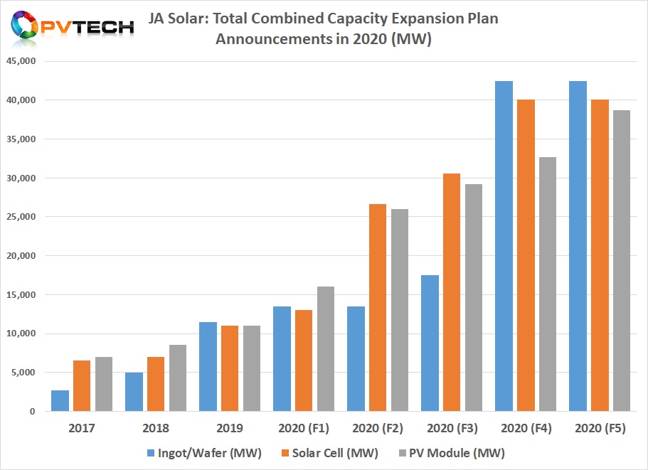 PV Tech estimates that the addition of the Yangzhou assembly plant, in-house assembly capacity would reach 38.7GW when all projects announced are completed and operational.