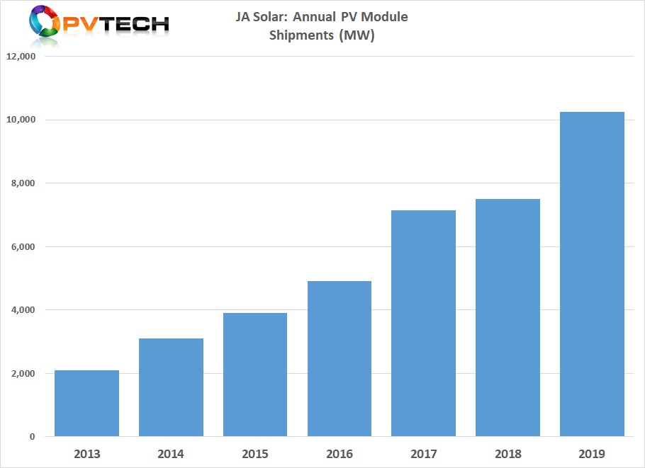 PV module shipments year-on-year increase was 27.26%, with overseas module shipments of 7.55GW, a year-on-year increase of 55.35%.