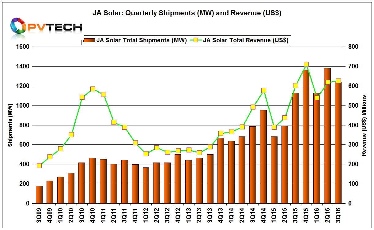 JA Solar reported total shipments in the third quarter of 2016 reached 1,240.9MW, down from record shipments of 1,380.8MW in the previous quarter. 