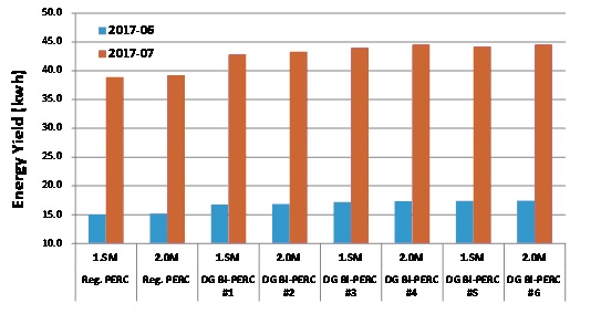 Energy generated by regular modules with mono-facial PERC cells, as well as various versions of double-glass modules with bifacial PERC cells from June and July, 2017.