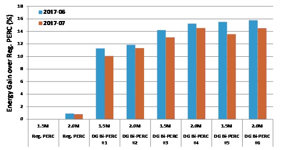 Relative ratio of additional energy yield from Bi-PERC modules over the energy generated by regular PERC modules.