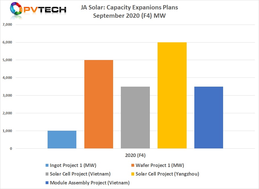 JA Solar announced a new 6GW cell plant in Yangzhou as part of a fourth wave of expansions.