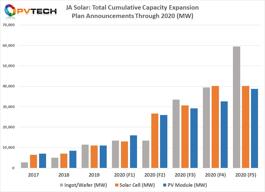 JA Solar’s ingot and wafer capacity expansion announcements in 2020 have topped 46GW, according to PV Tech’s analysis of ongoing PV manufacturing expansion plans.