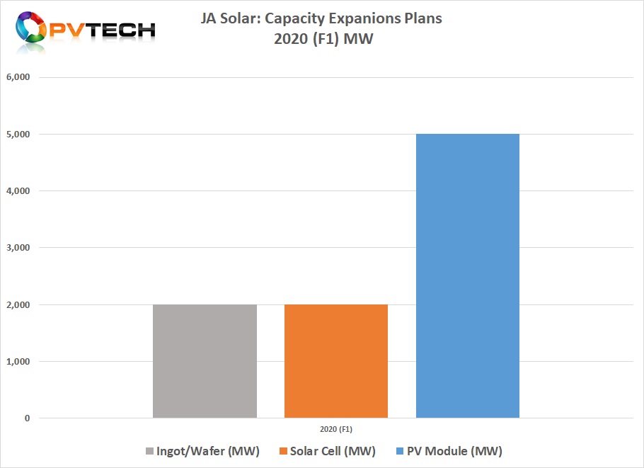 This first set of 2020 plans, totalled approximately 9GW of announced capacity expansions.